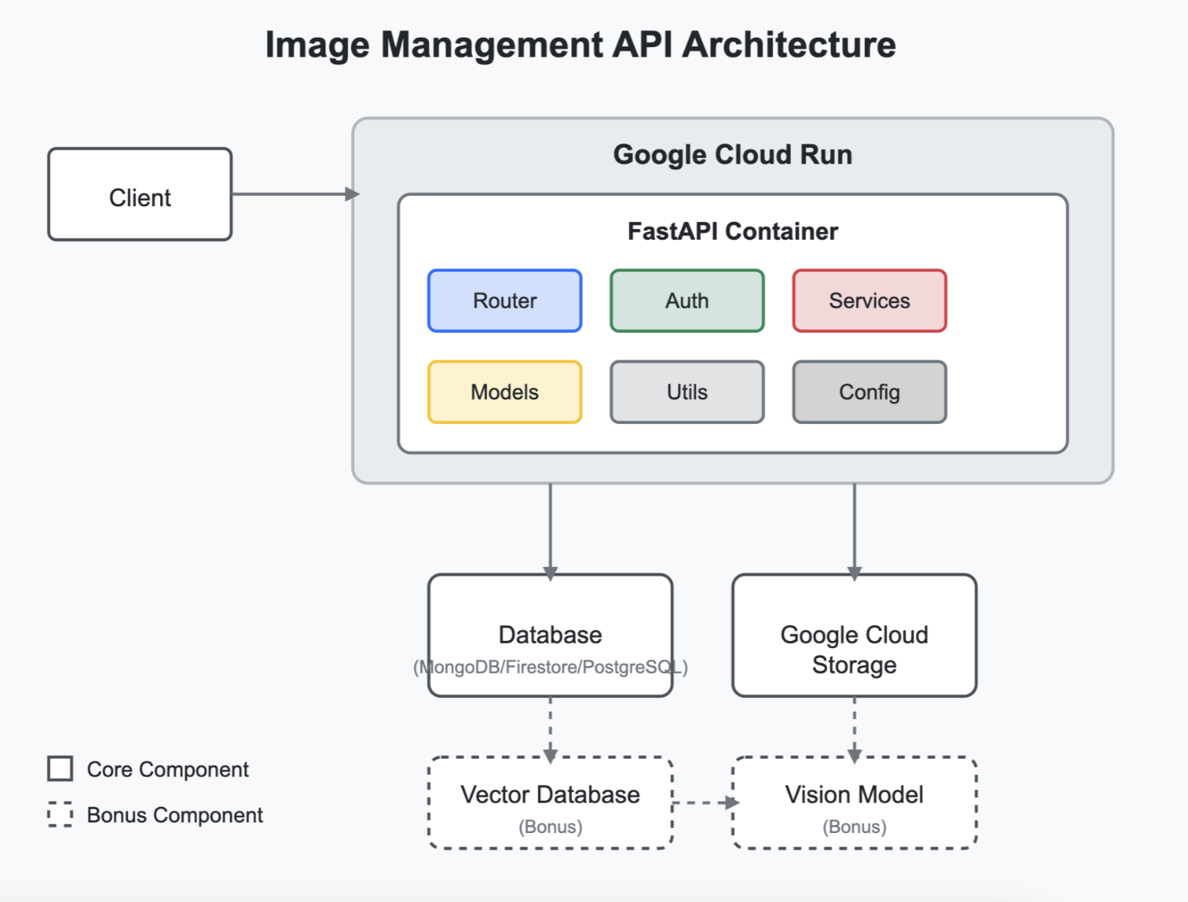 Image Management API Architecture